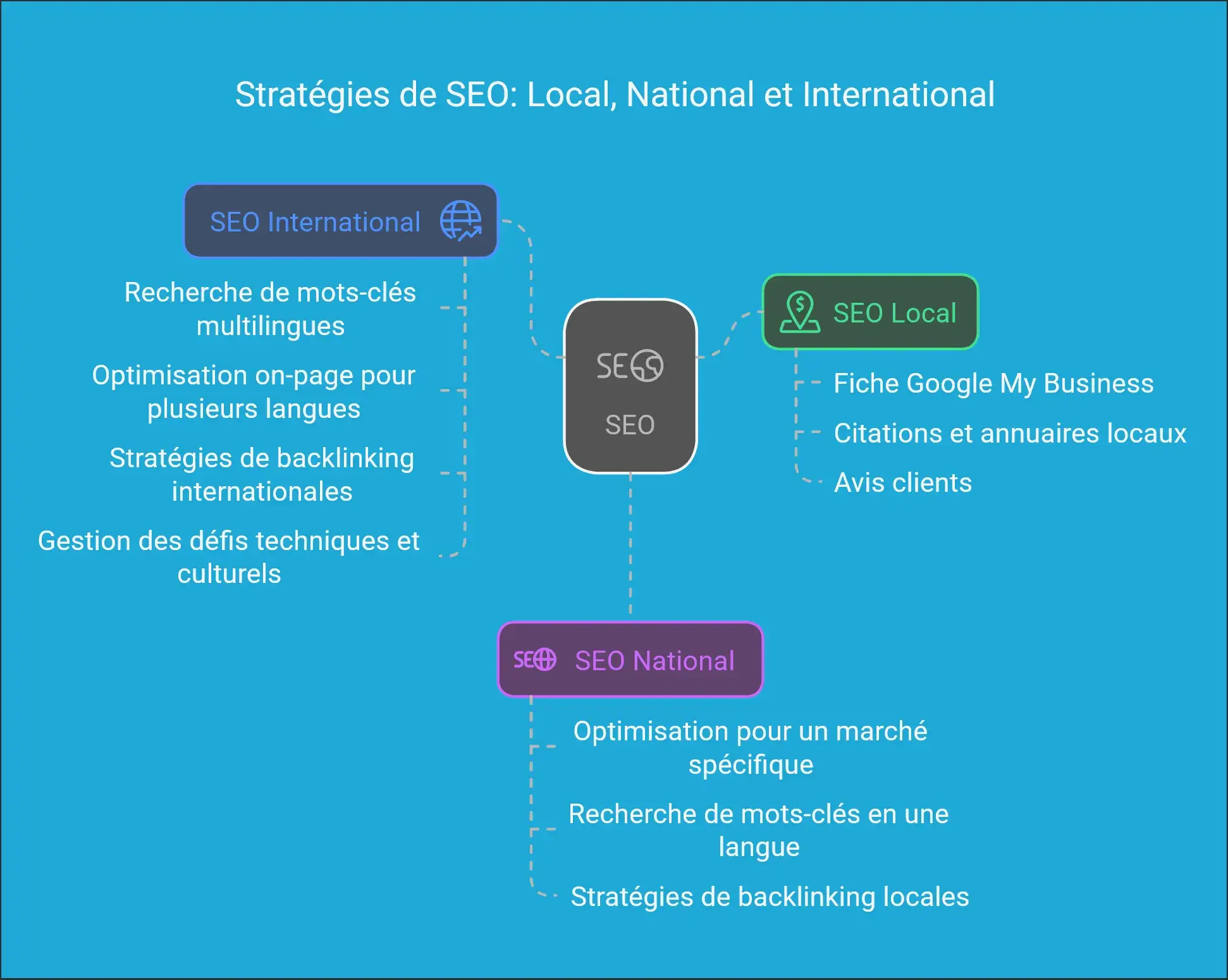 SEO International vs SEO local SEO International vs SEO local